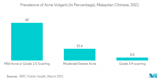 Dermatological OTC Drugs - Market - IMG2