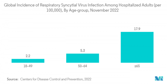 Respiratory Syncytial Virus (RSV) Diagnostic - Market - IMG2