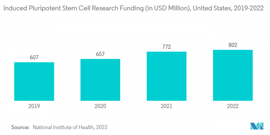 Induced Pluripotent Stem Cells - Market - IMG2