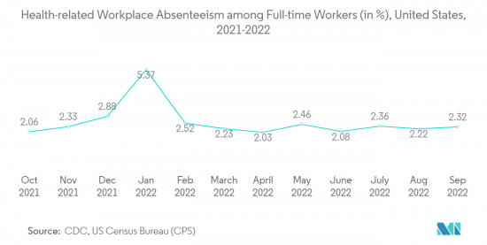 US Occupational Health - Market - IMG2