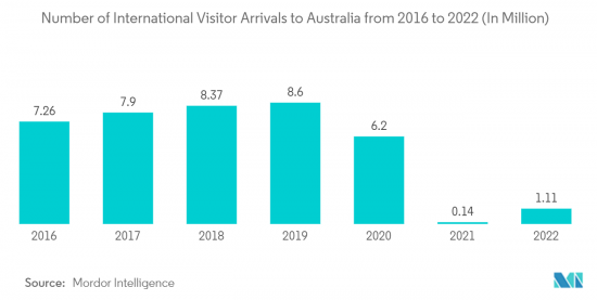 Australia Recreational Vehicle Rental - Market - IMG2