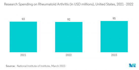 Rheumatoid Arthritis Diagnostic Tests - Market - IMG2