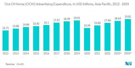South East Asia Digital Out-of-Home (DooH) - Market - IMG2