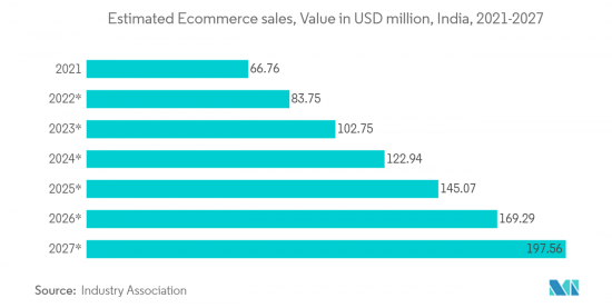 India E-commerce Logistics - Market - IMG2