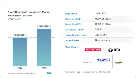 Aircraft Survival Equipment - Market - IMG1