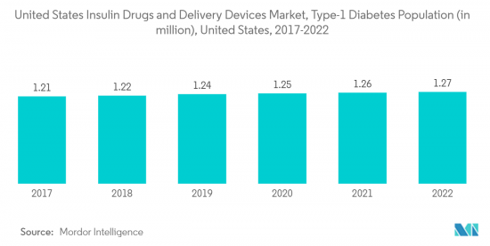 United States Insulin Drugs And Delivery Devices - Market - IMG2