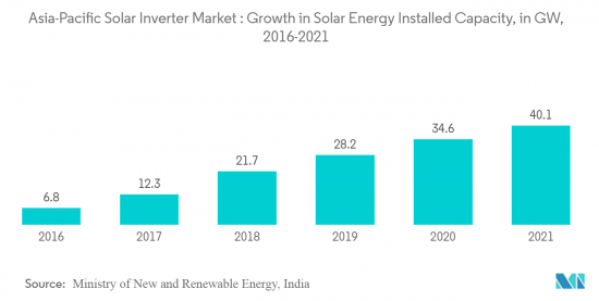 Asia-Pacific Solar Inverter - Market - IMG2