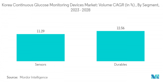 Korea Continuous Glucose Monitoring Devices - Market - IMG2