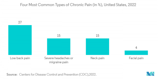 Chronic Lower Back Pain (CLBP) - Market - IMG2