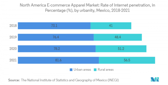 North America E-Commerce Apparel - Market - IMG2