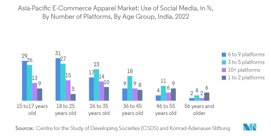 Asia-Pacific E-Commerce Apparel - Market - IMG2