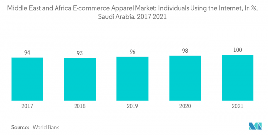 Middle East and Africa E-Commerce Apparel - Market - IMG2