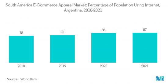 South America E-Commerce Apparel - Market - IMG2