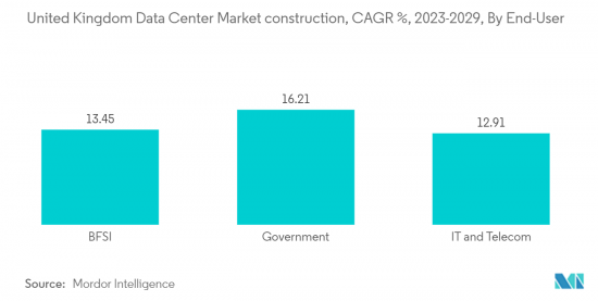 United Kingdom Data Center Construction - Market - IMG2