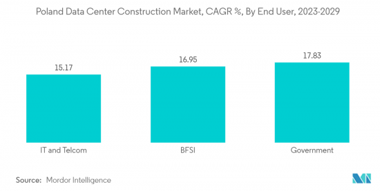 Poland Data Center Construction - Market - IMG2