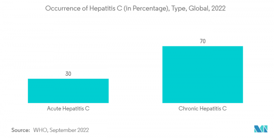 Hepatitis C - Market - IMG2