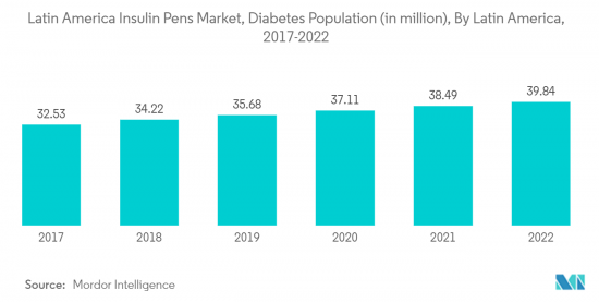 Latin America Insulin Pens - Market - IMG2