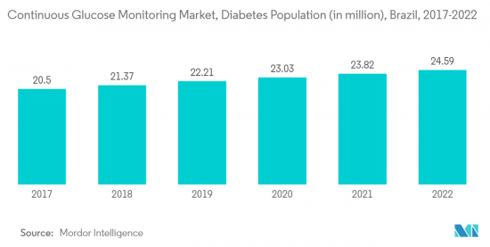 Brazil Continuous Glucose Monitoring - Market - IMG2