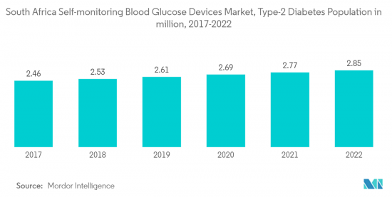 South Africa Self-monitoring Blood Glucose Devices - Market - IMG2