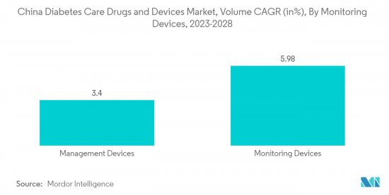 China Diabetes Drugs And Devices - Market - IMG2