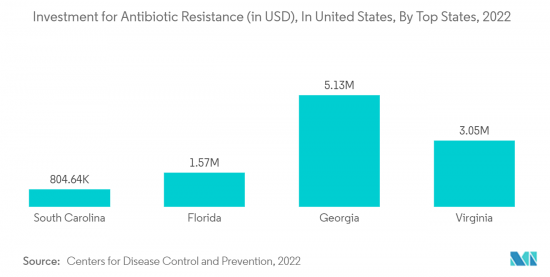 Antibiotic Resistance - Market - IMG2