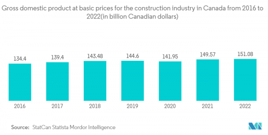 Canada Construction Equipment - Market - IMG2