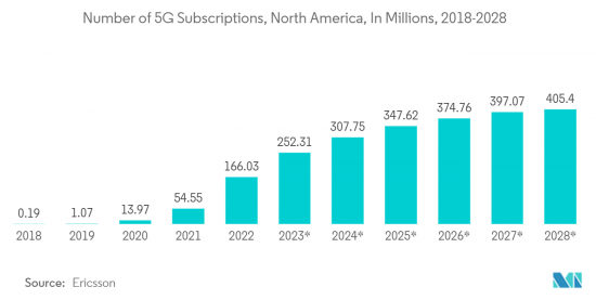 North America Data Center Server - Market - IMG2