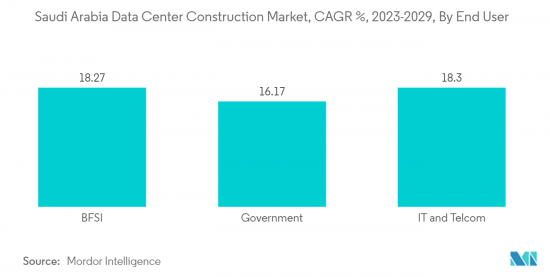 Saudi Arabia Data Center Construction - Market - IMG2