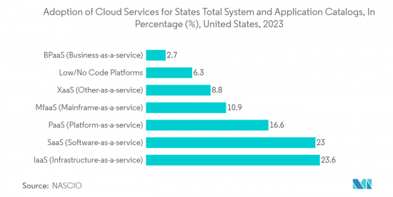 United States IT Outsourcing - Market - IMG2