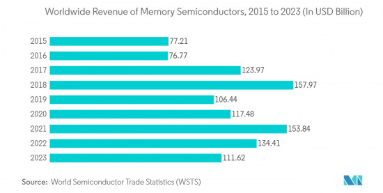 Semiconductor Device  For Processing Applications - Market - IMG2