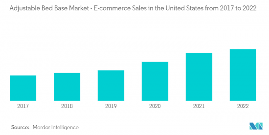 US Adjustable Bed Bases - Market - IMG2