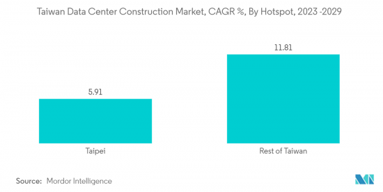 Taiwan Data Center Construction - Market - IMG2