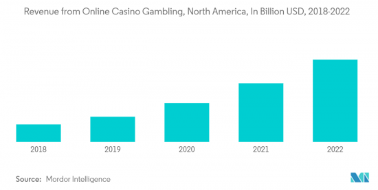 North America Casino Gambling - Market - IMG2