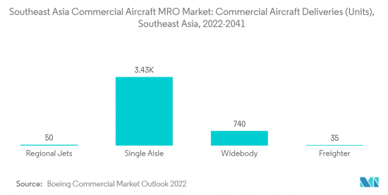 Southeast Asia Commercial Aircraft MRO - Market - IMG2