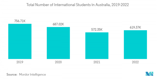 Australia Education Student Loans - Market - IMG2