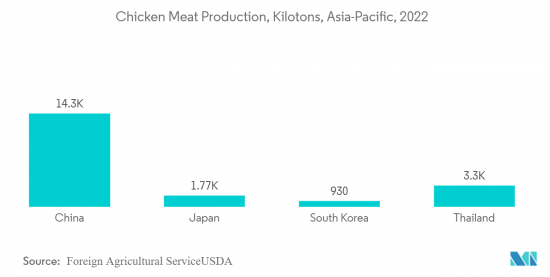 Asia-Pacific Choline Chloride - Market - IMG2