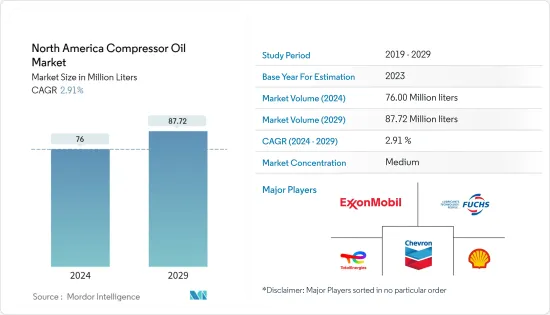 North America Compressor Oil - Market - IMG1