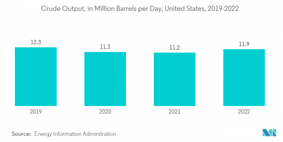 North America Compressor Oil - Market - IMG2