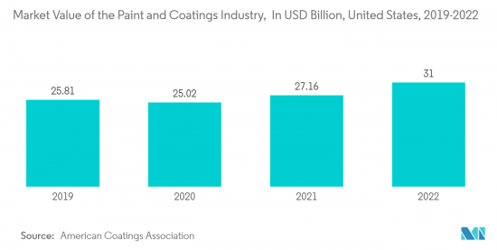 North America Titanium Dioxide - Market - IMG2