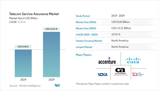 Telecom Service Assurance - Market - IMG1