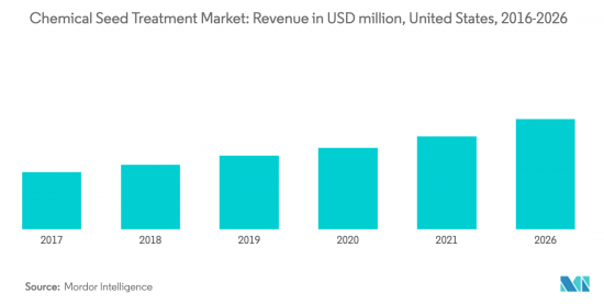 Global Chemical Seed Treatment - Market - IMG2