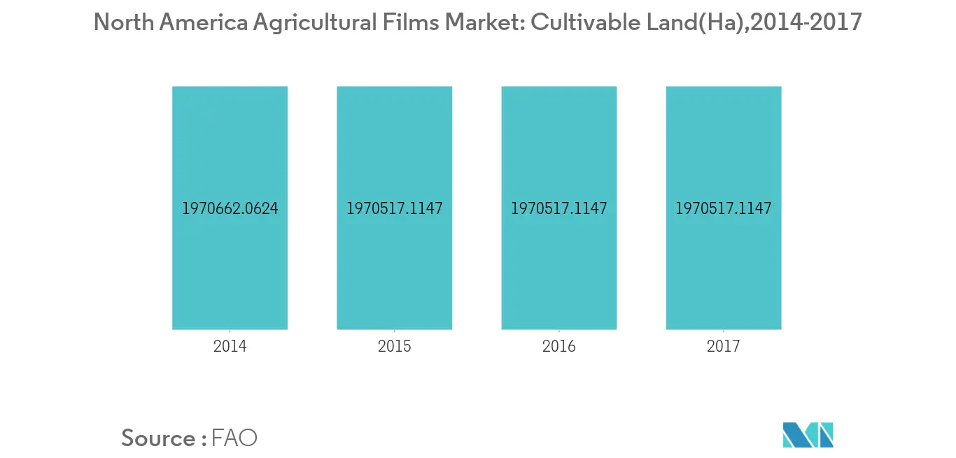 North America Agricultural Films - Market - IMG2
