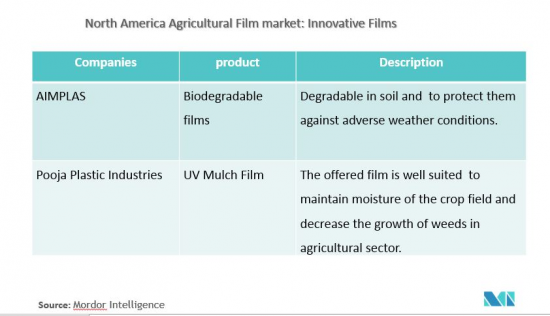 North America Agricultural Films - Market - IMG3