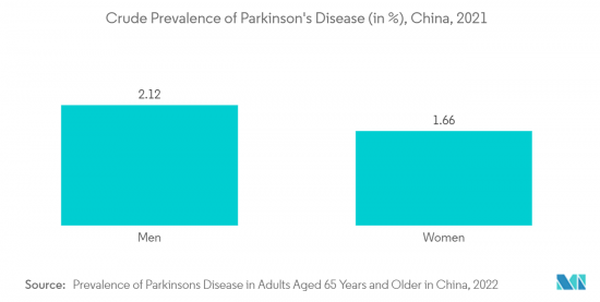 Global Parkinson's Disease Drugs - Market - IMG2