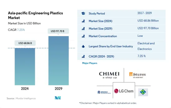 Asia-pacific Engineering Plastics - Market - IMG1