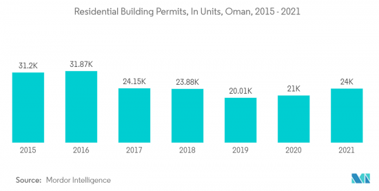 Oman Residential Real Estate - Market - IMG2