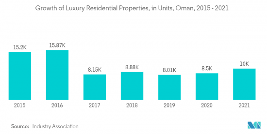 Oman Residential Real Estate - Market - IMG3