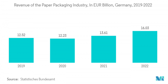 Europe Paper Packaging - Market - IMG3