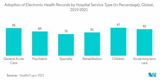 Global Healthcare IT Integration - Market - IMG2