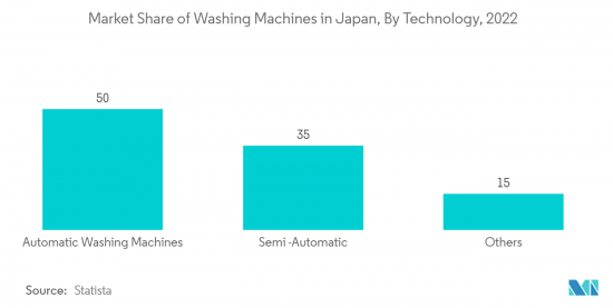Japan Laundry Appliances - Market - IMG2